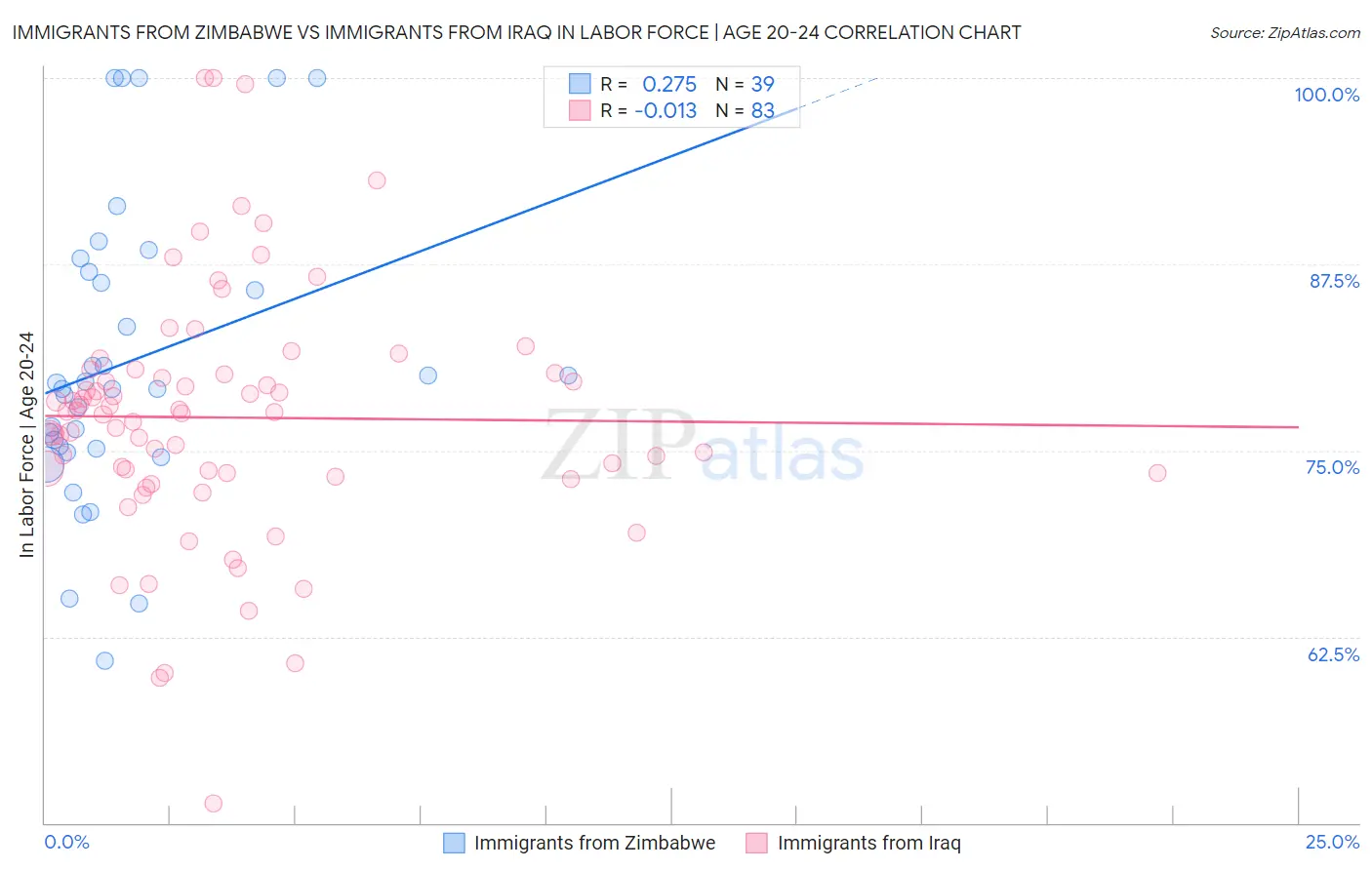 Immigrants from Zimbabwe vs Immigrants from Iraq In Labor Force | Age 20-24
