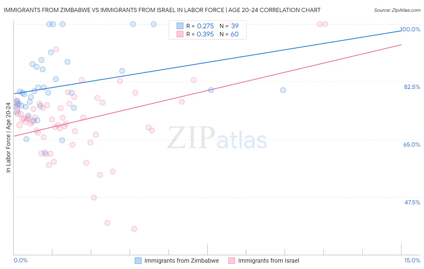 Immigrants from Zimbabwe vs Immigrants from Israel In Labor Force | Age 20-24