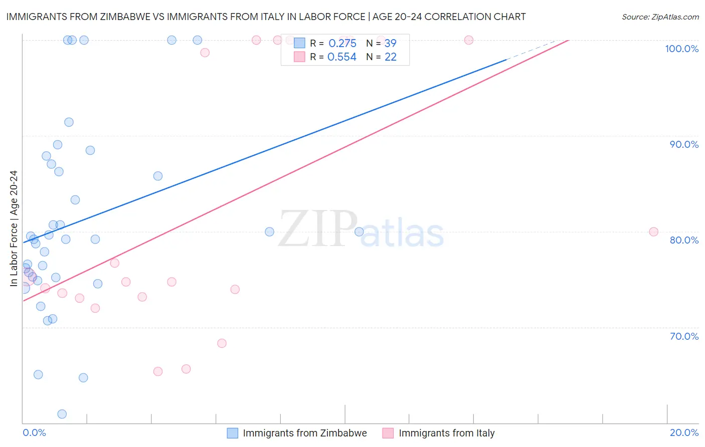 Immigrants from Zimbabwe vs Immigrants from Italy In Labor Force | Age 20-24