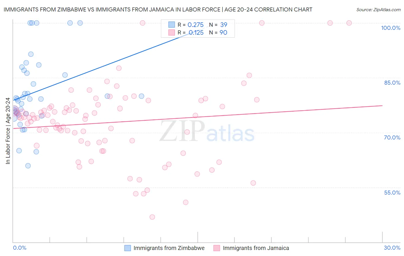 Immigrants from Zimbabwe vs Immigrants from Jamaica In Labor Force | Age 20-24