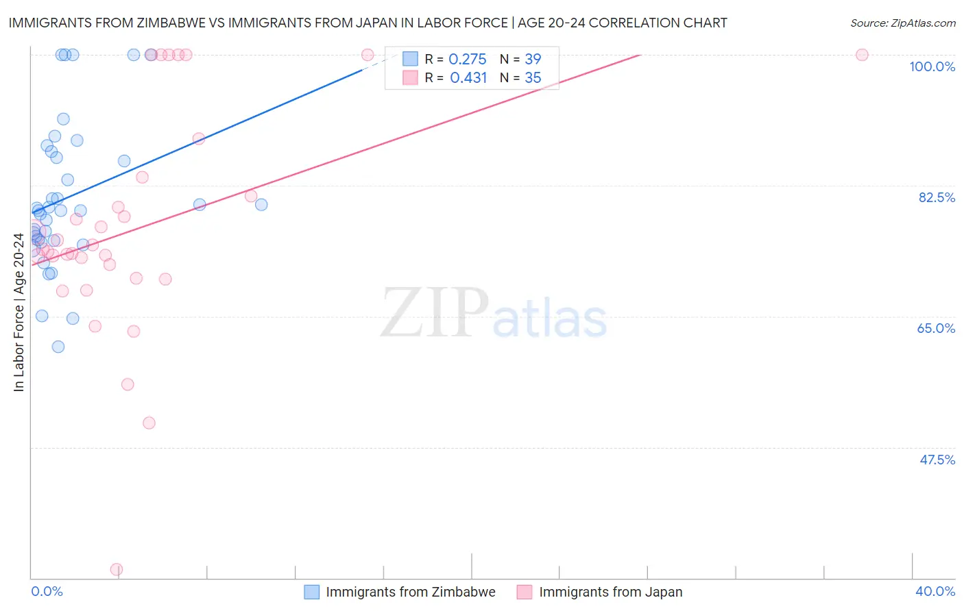 Immigrants from Zimbabwe vs Immigrants from Japan In Labor Force | Age 20-24