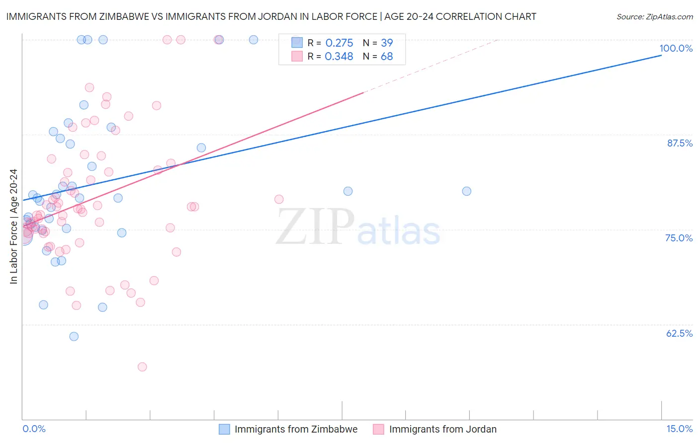 Immigrants from Zimbabwe vs Immigrants from Jordan In Labor Force | Age 20-24