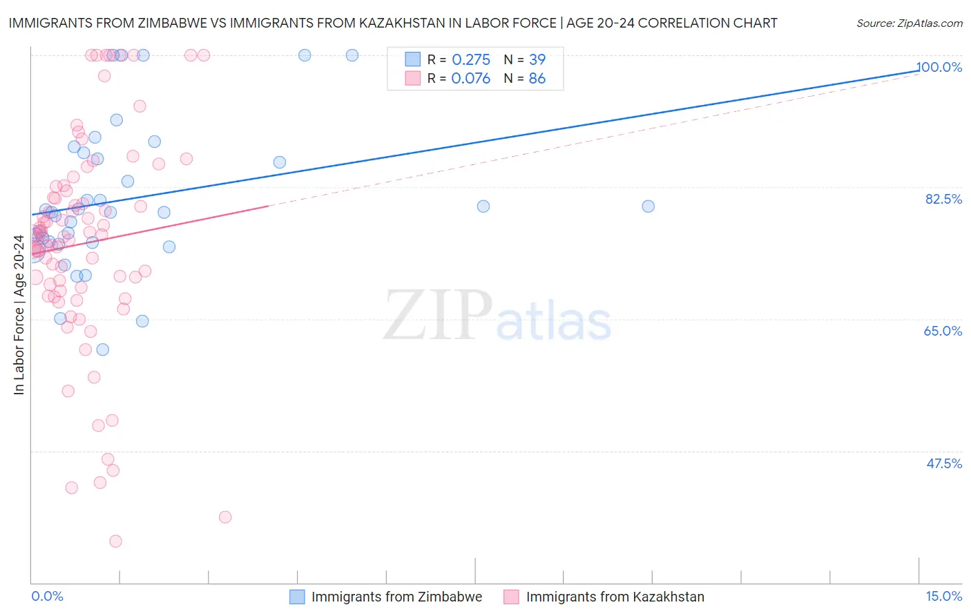 Immigrants from Zimbabwe vs Immigrants from Kazakhstan In Labor Force | Age 20-24