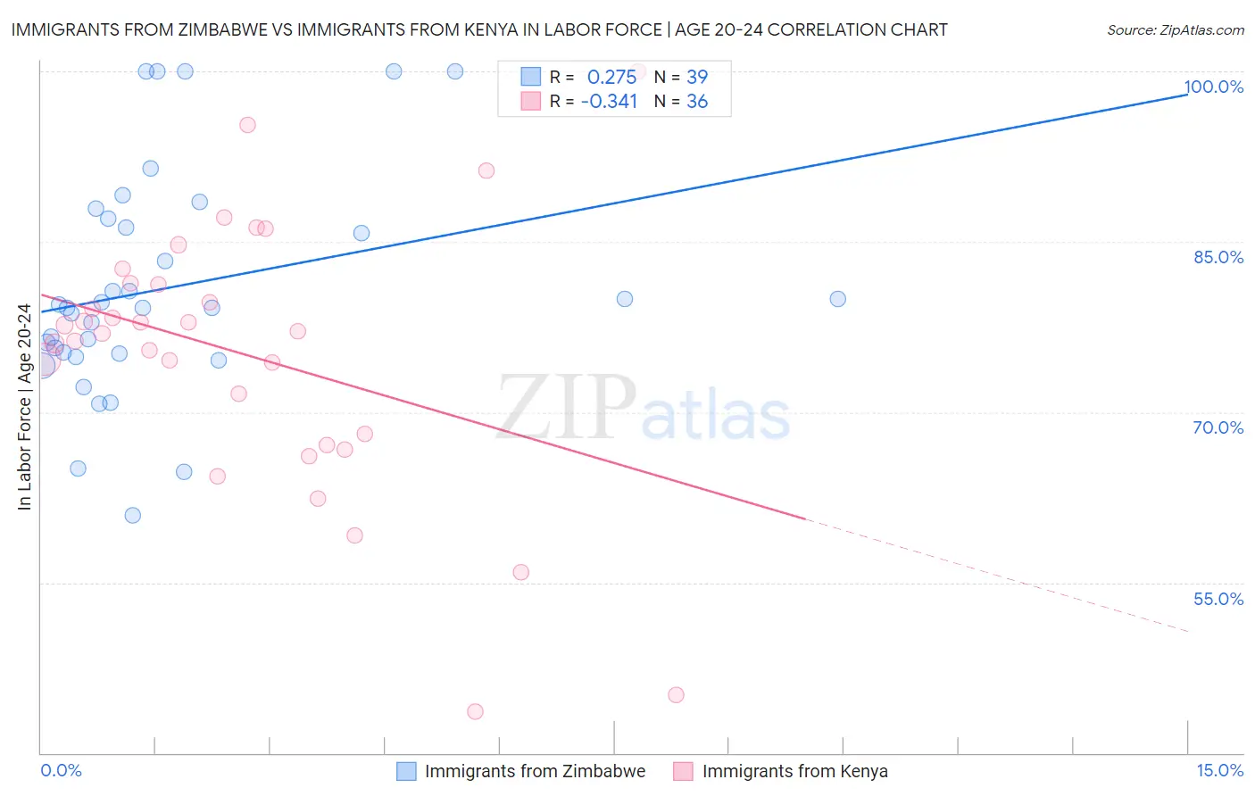 Immigrants from Zimbabwe vs Immigrants from Kenya In Labor Force | Age 20-24