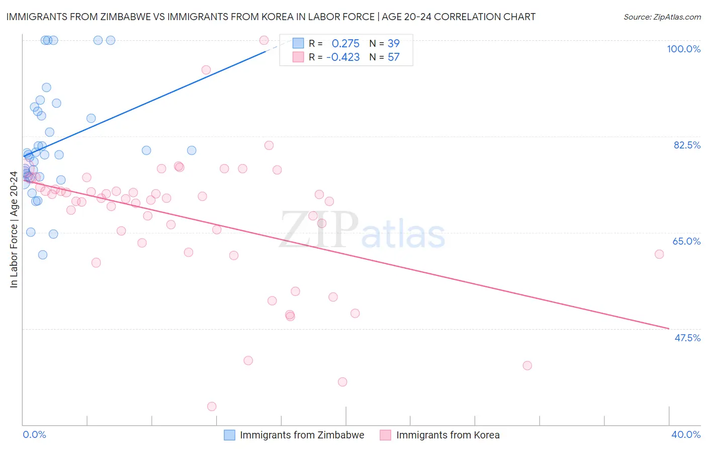 Immigrants from Zimbabwe vs Immigrants from Korea In Labor Force | Age 20-24