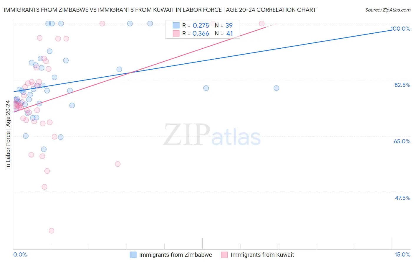 Immigrants from Zimbabwe vs Immigrants from Kuwait In Labor Force | Age 20-24