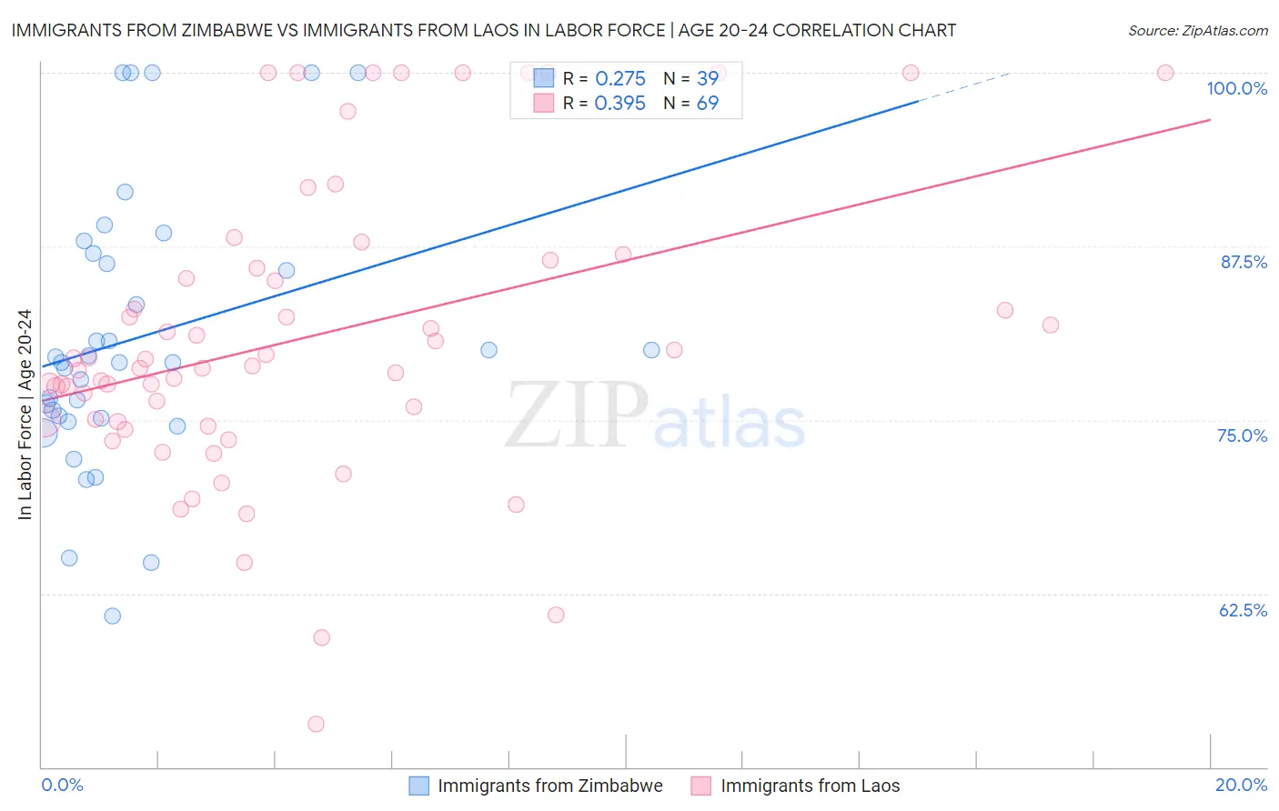 Immigrants from Zimbabwe vs Immigrants from Laos In Labor Force | Age 20-24