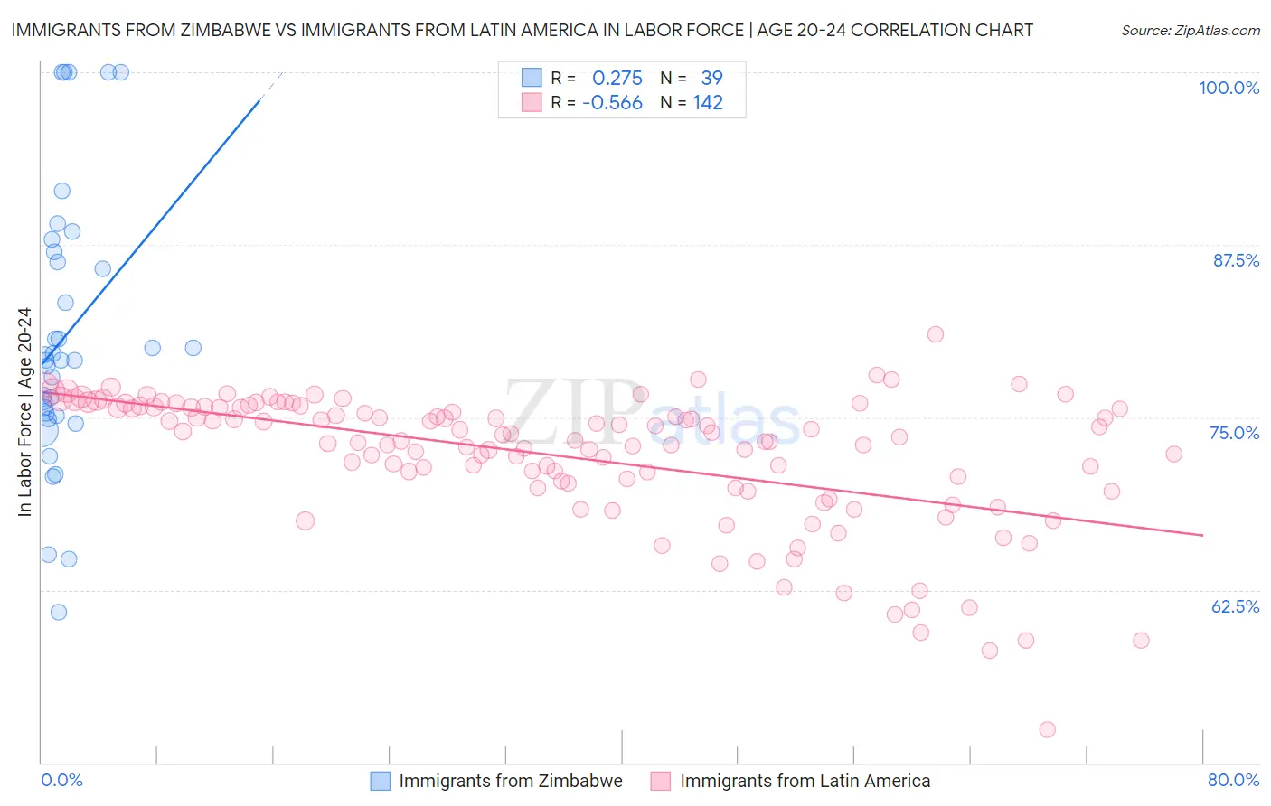 Immigrants from Zimbabwe vs Immigrants from Latin America In Labor Force | Age 20-24