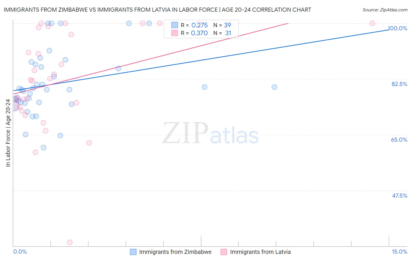 Immigrants from Zimbabwe vs Immigrants from Latvia In Labor Force | Age 20-24