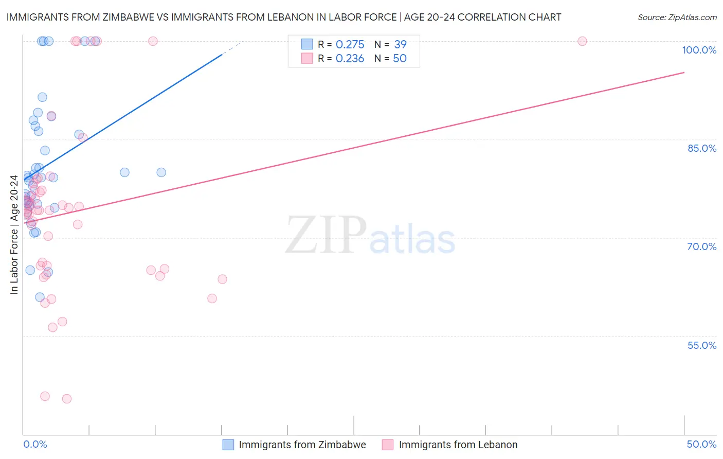 Immigrants from Zimbabwe vs Immigrants from Lebanon In Labor Force | Age 20-24