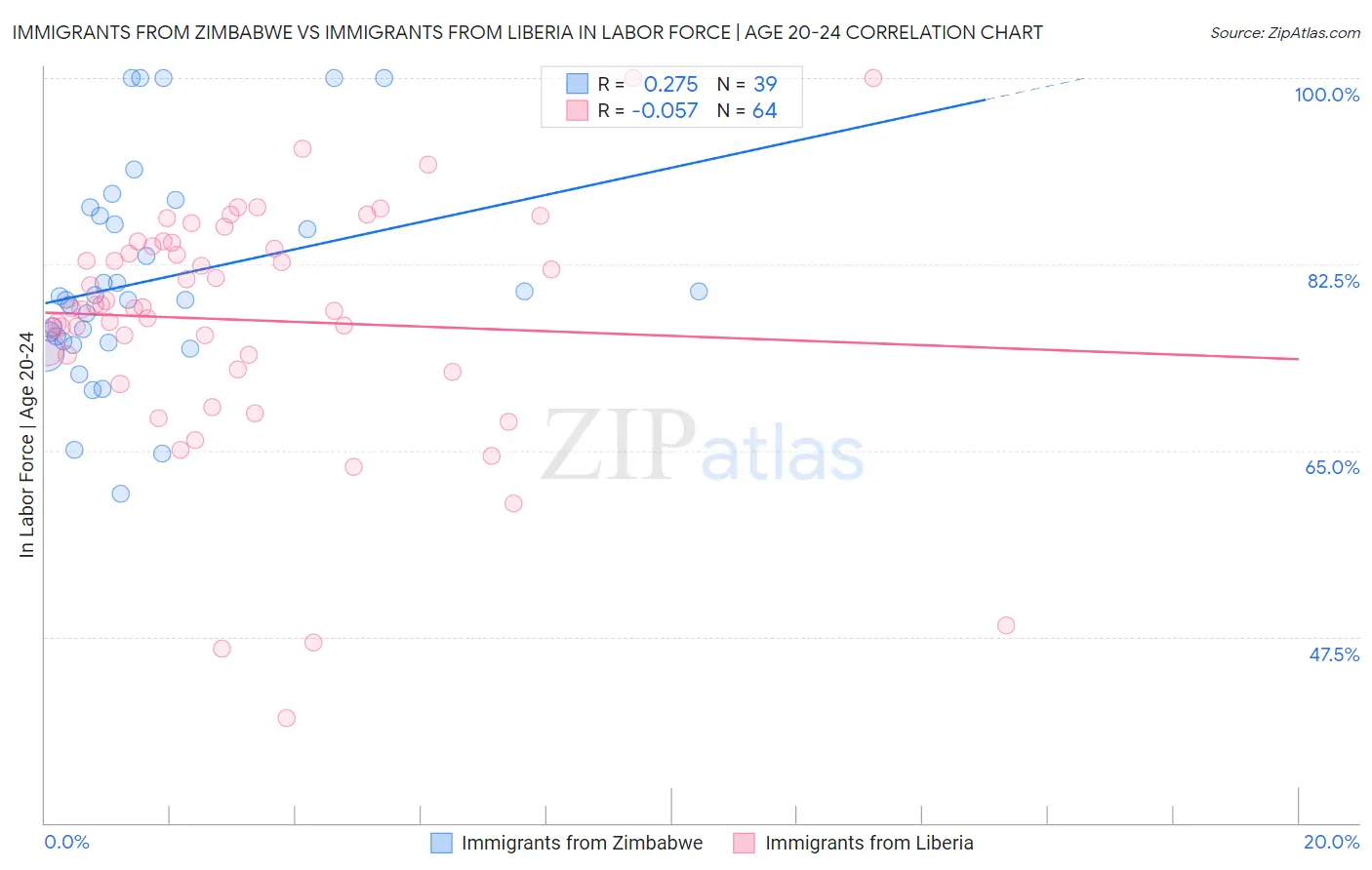 Immigrants from Zimbabwe vs Immigrants from Liberia In Labor Force | Age 20-24