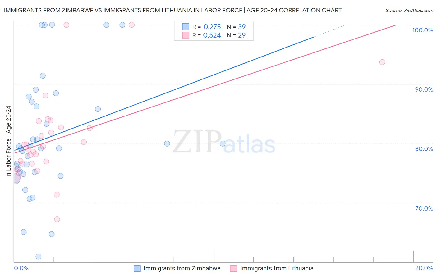 Immigrants from Zimbabwe vs Immigrants from Lithuania In Labor Force | Age 20-24