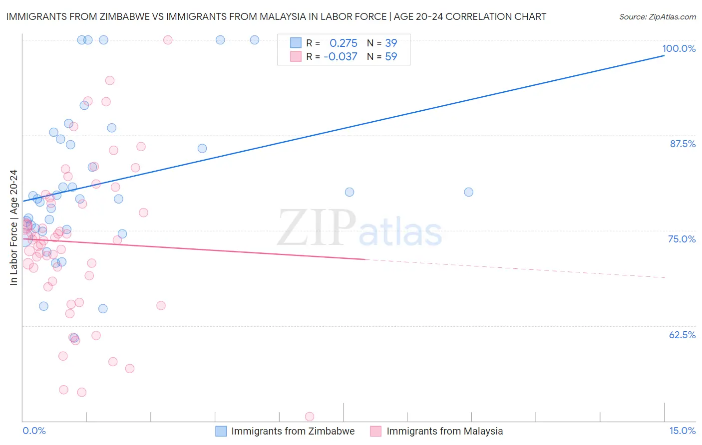 Immigrants from Zimbabwe vs Immigrants from Malaysia In Labor Force | Age 20-24