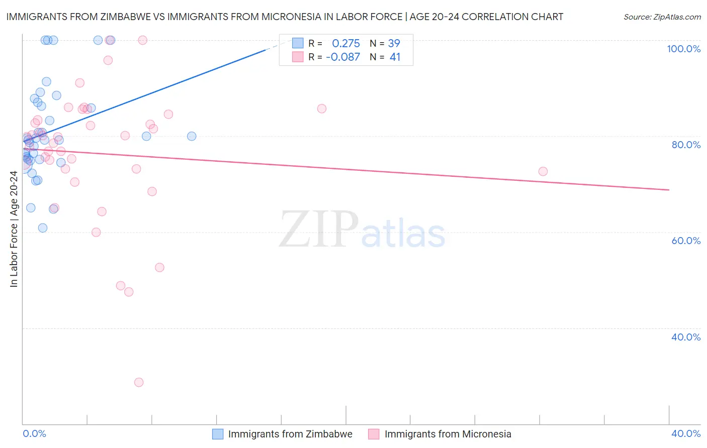 Immigrants from Zimbabwe vs Immigrants from Micronesia In Labor Force | Age 20-24