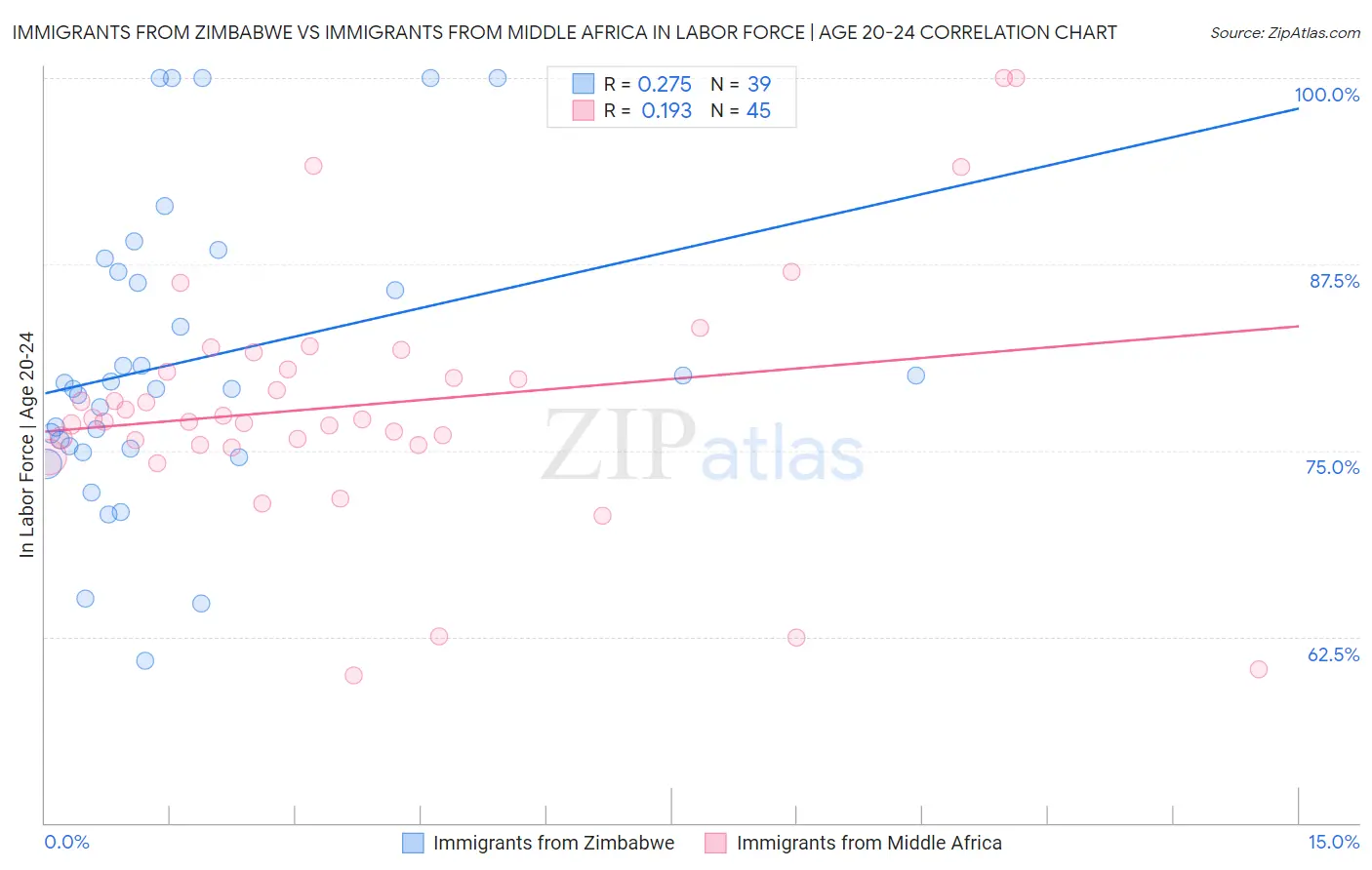 Immigrants from Zimbabwe vs Immigrants from Middle Africa In Labor Force | Age 20-24
