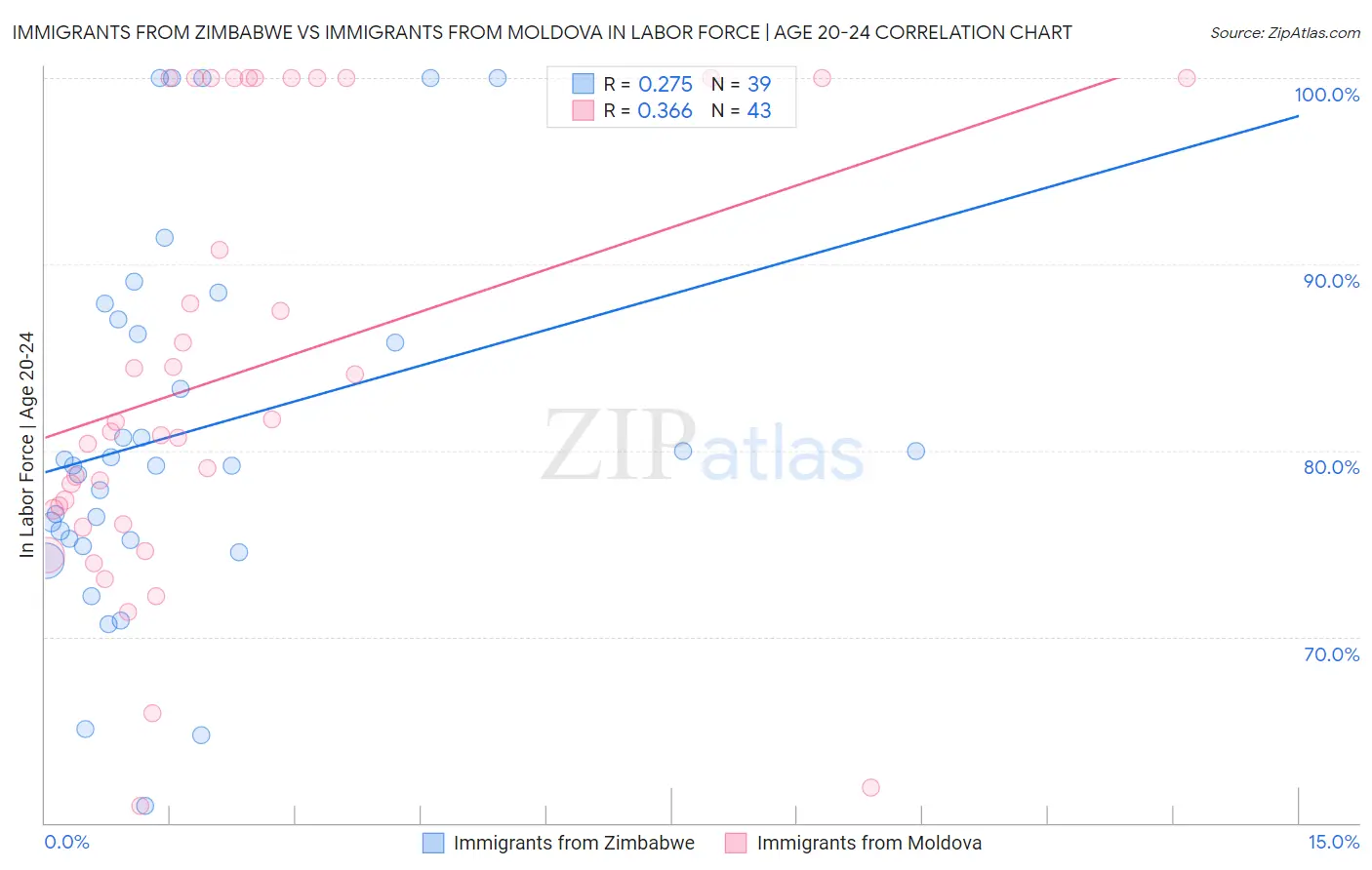 Immigrants from Zimbabwe vs Immigrants from Moldova In Labor Force | Age 20-24