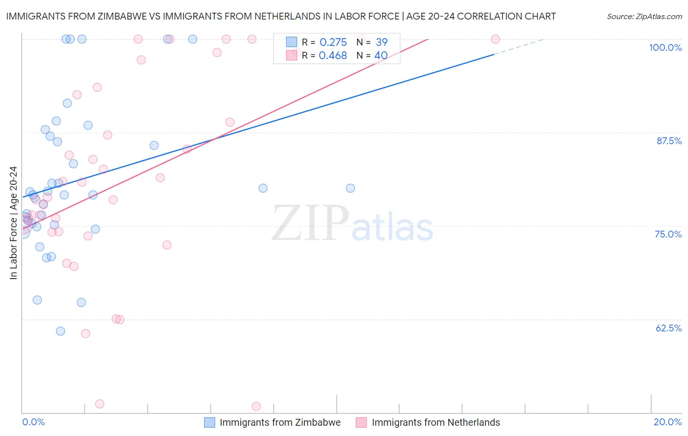Immigrants from Zimbabwe vs Immigrants from Netherlands In Labor Force | Age 20-24