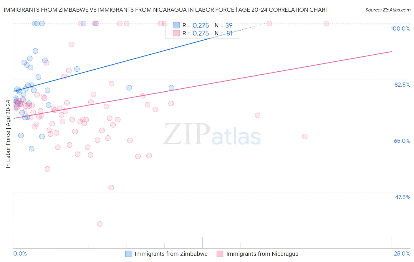 Immigrants from Zimbabwe vs Immigrants from Nicaragua In Labor Force | Age 20-24
