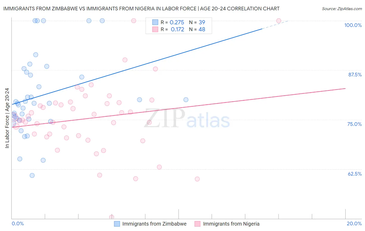 Immigrants from Zimbabwe vs Immigrants from Nigeria In Labor Force | Age 20-24