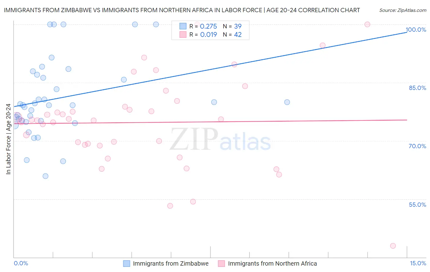 Immigrants from Zimbabwe vs Immigrants from Northern Africa In Labor Force | Age 20-24