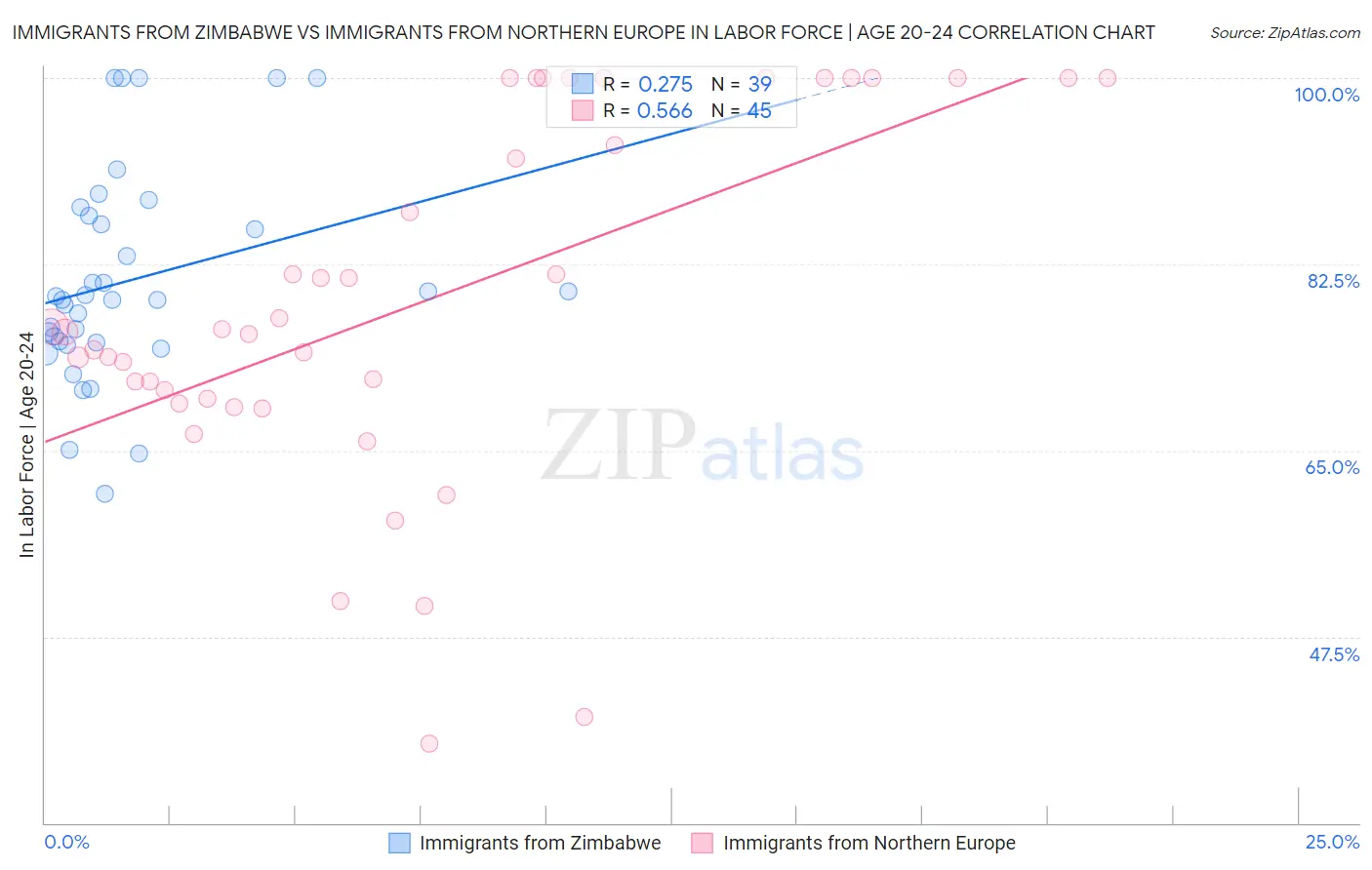 Immigrants from Zimbabwe vs Immigrants from Northern Europe In Labor Force | Age 20-24