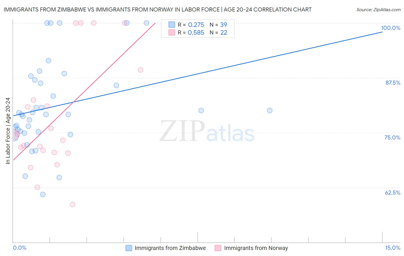 Immigrants from Zimbabwe vs Immigrants from Norway In Labor Force | Age 20-24
