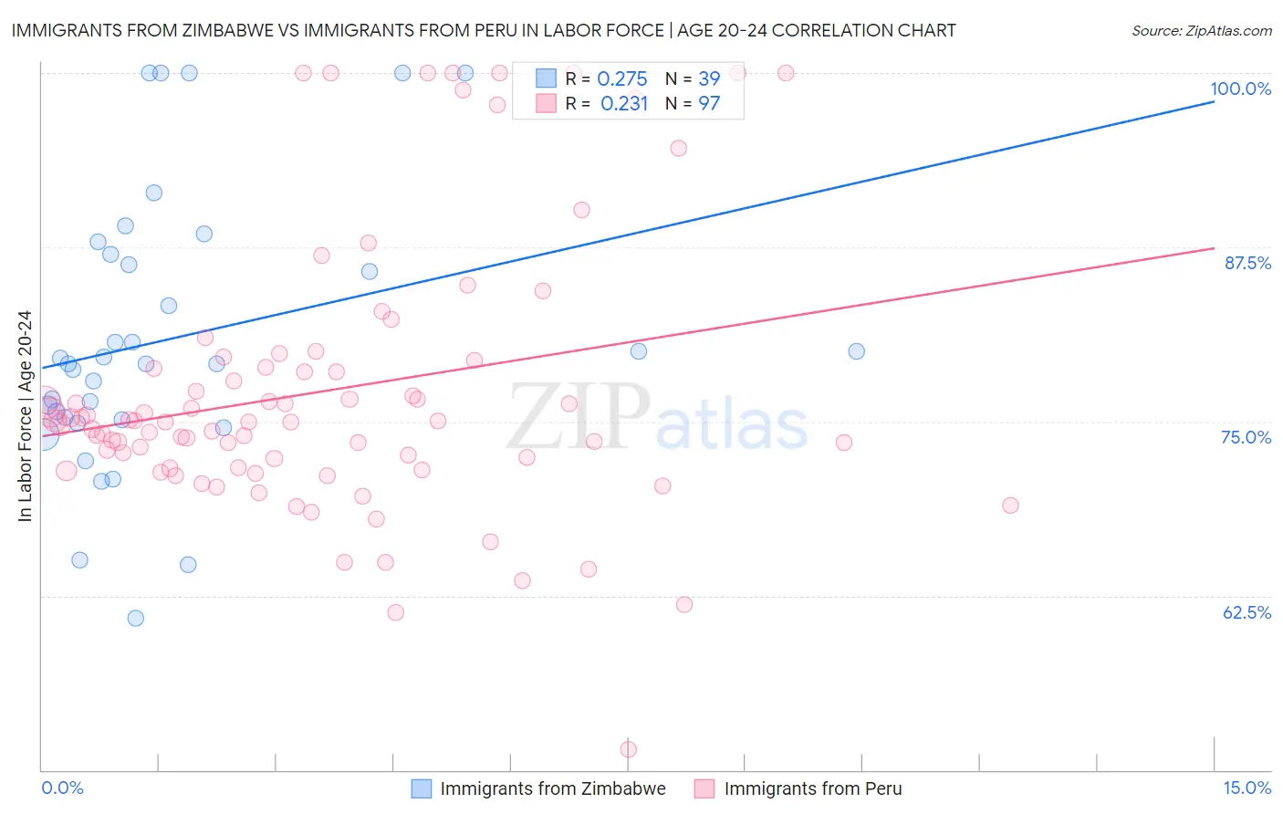 Immigrants from Zimbabwe vs Immigrants from Peru In Labor Force | Age 20-24