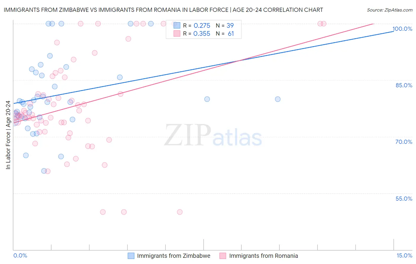 Immigrants from Zimbabwe vs Immigrants from Romania In Labor Force | Age 20-24