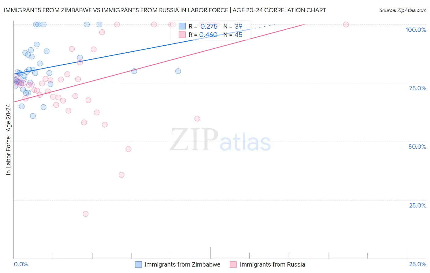 Immigrants from Zimbabwe vs Immigrants from Russia In Labor Force | Age 20-24