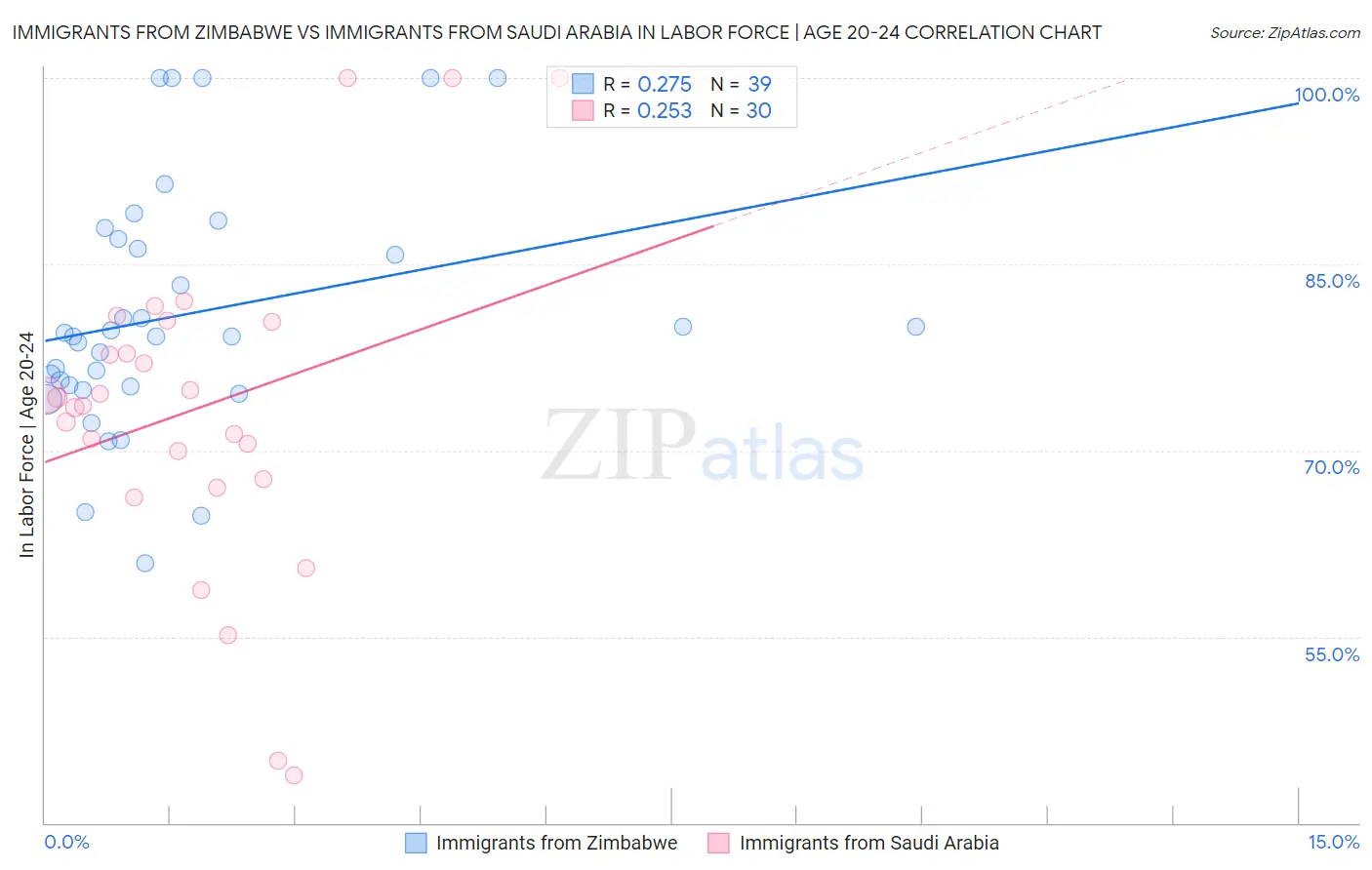 Immigrants from Zimbabwe vs Immigrants from Saudi Arabia In Labor Force | Age 20-24