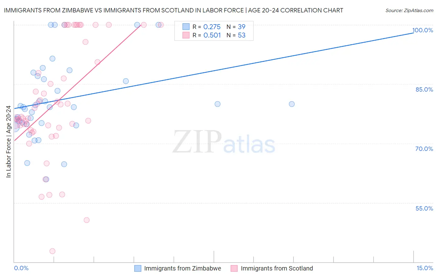 Immigrants from Zimbabwe vs Immigrants from Scotland In Labor Force | Age 20-24