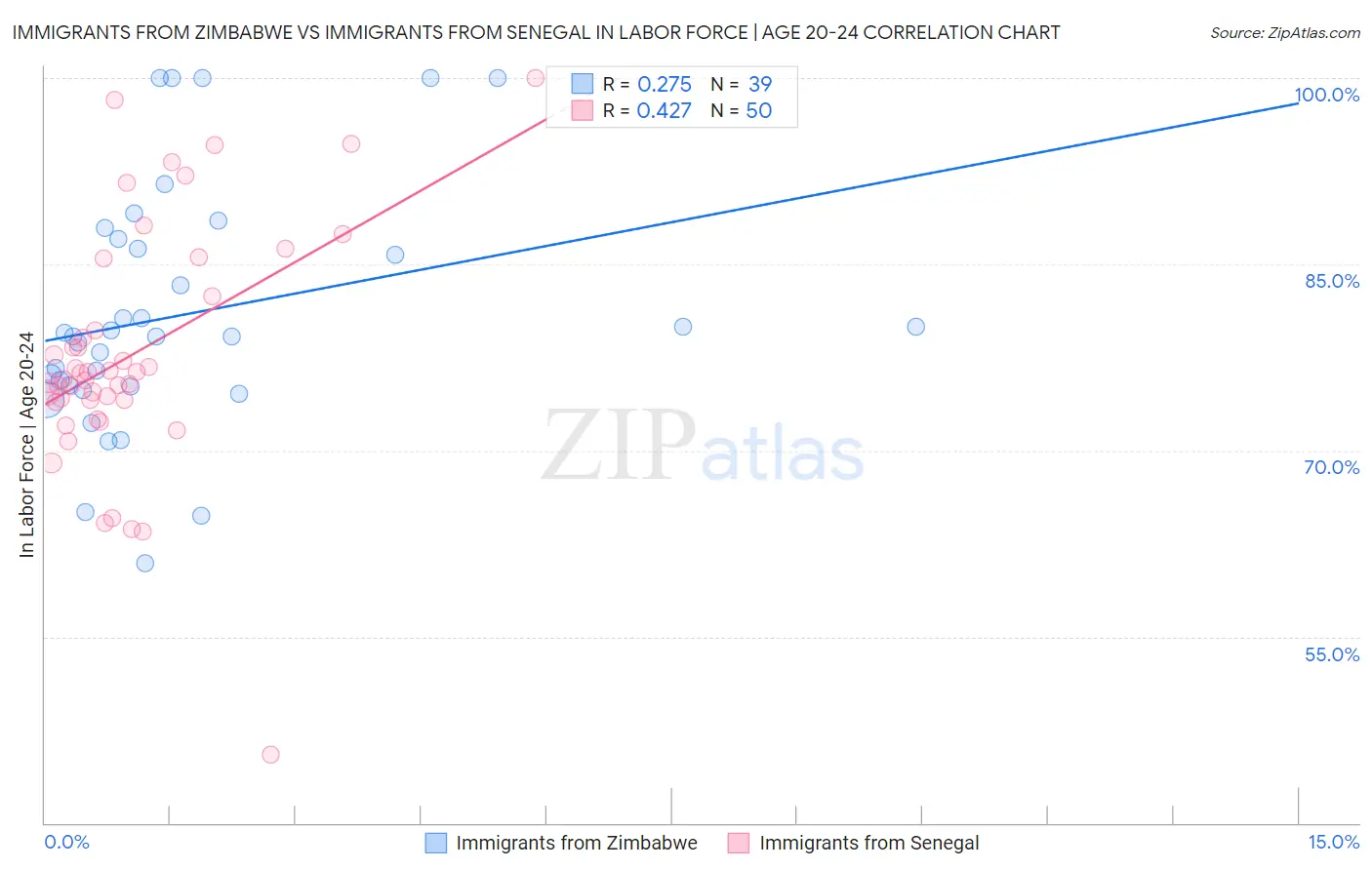 Immigrants from Zimbabwe vs Immigrants from Senegal In Labor Force | Age 20-24