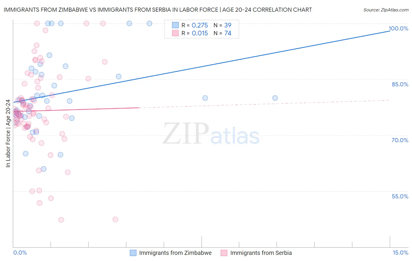 Immigrants from Zimbabwe vs Immigrants from Serbia In Labor Force | Age 20-24
