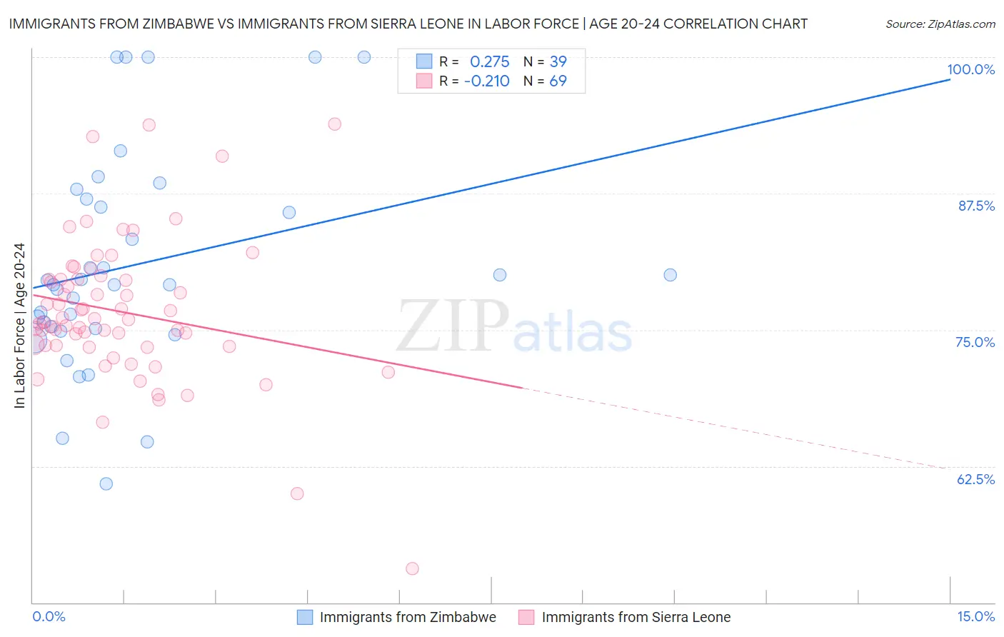 Immigrants from Zimbabwe vs Immigrants from Sierra Leone In Labor Force | Age 20-24