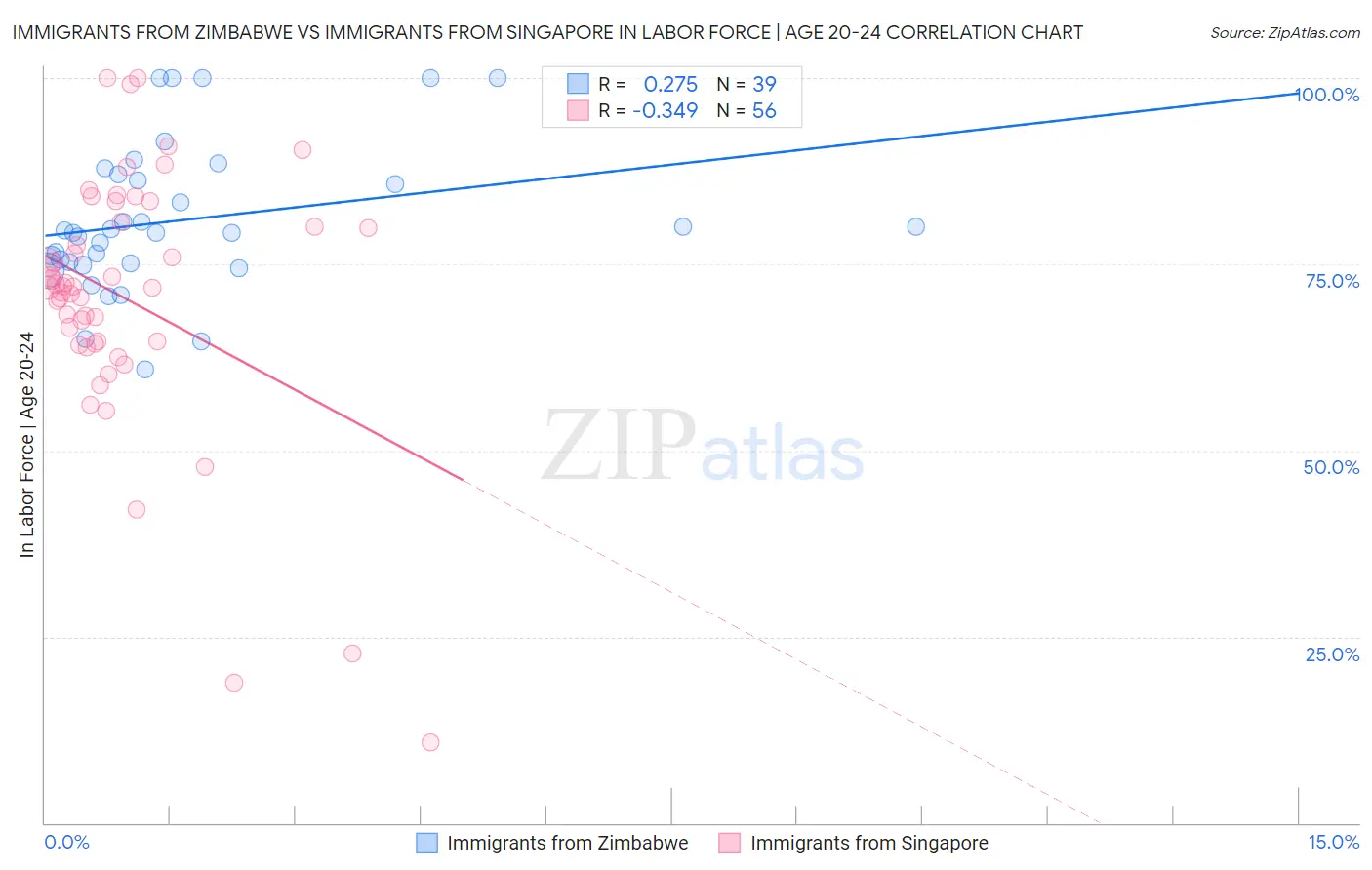 Immigrants from Zimbabwe vs Immigrants from Singapore In Labor Force | Age 20-24