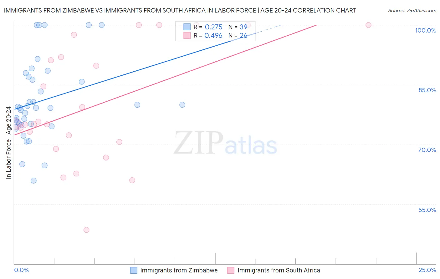 Immigrants from Zimbabwe vs Immigrants from South Africa In Labor Force | Age 20-24