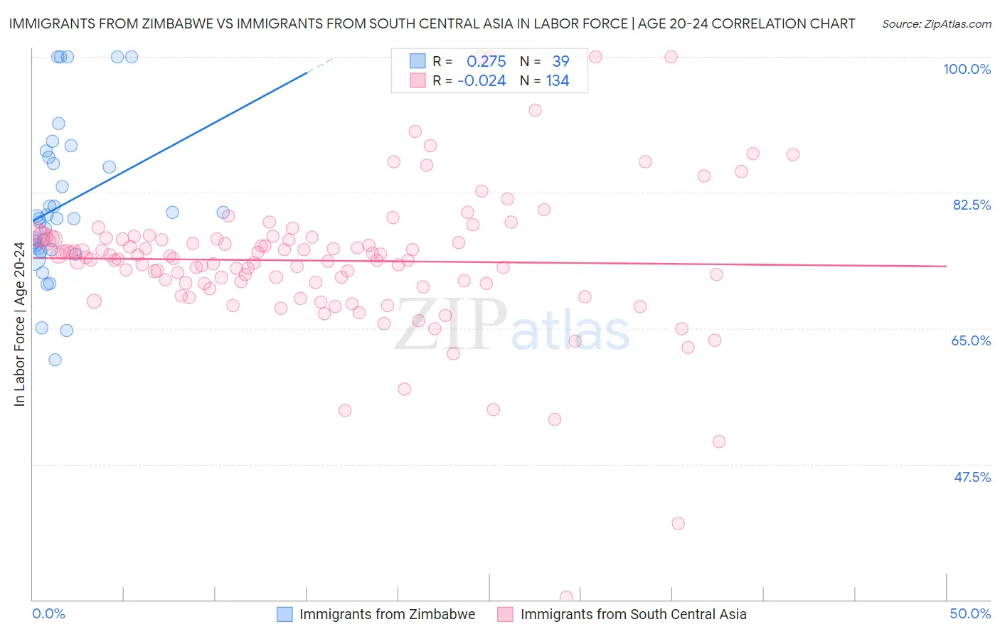 Immigrants from Zimbabwe vs Immigrants from South Central Asia In Labor Force | Age 20-24