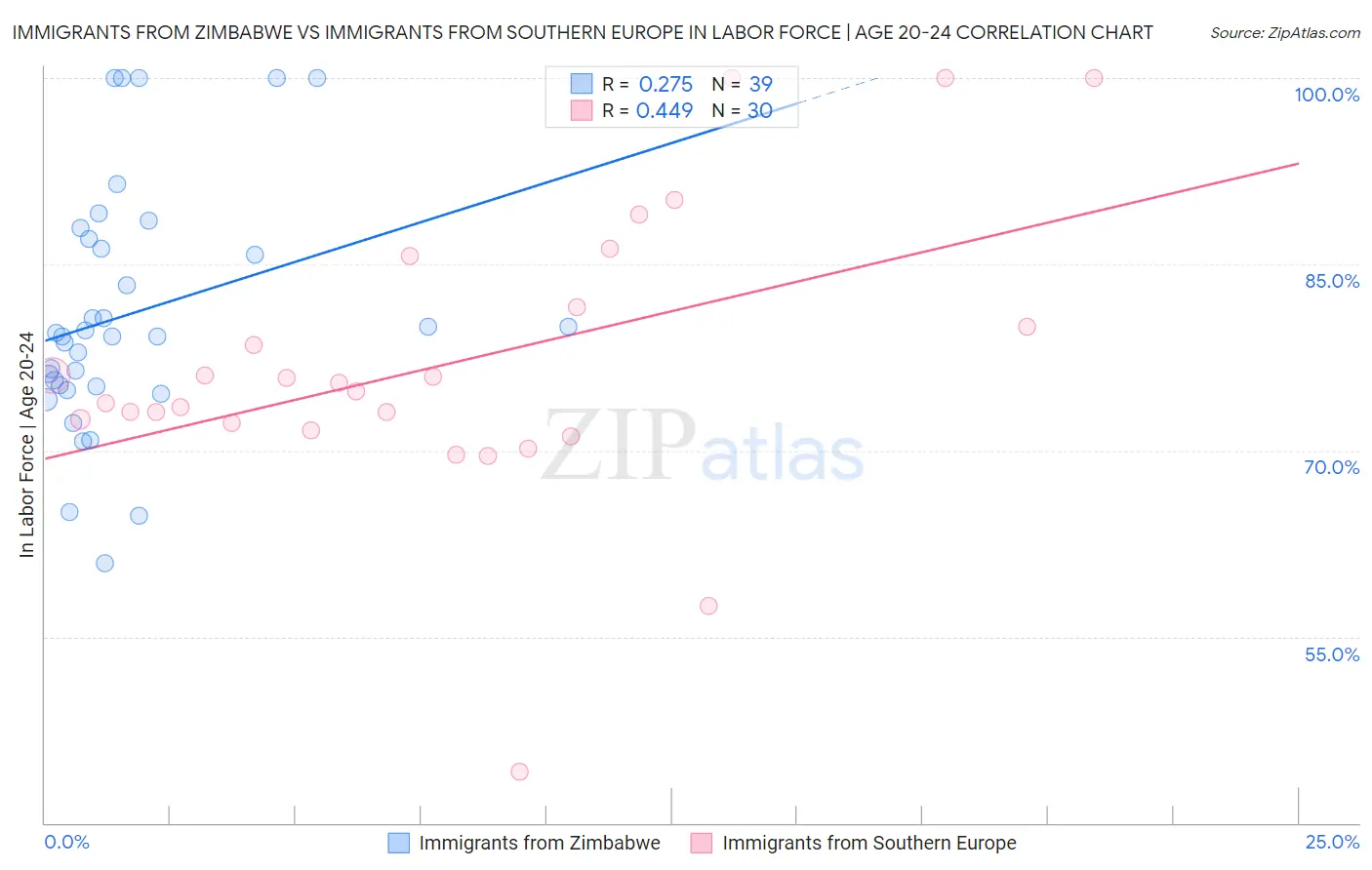 Immigrants from Zimbabwe vs Immigrants from Southern Europe In Labor Force | Age 20-24