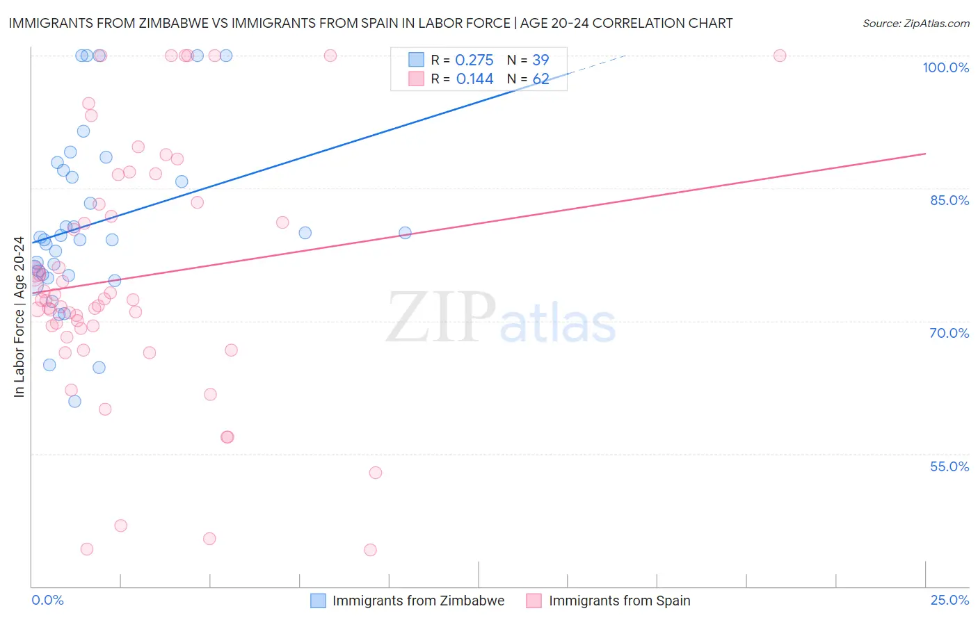 Immigrants from Zimbabwe vs Immigrants from Spain In Labor Force | Age 20-24