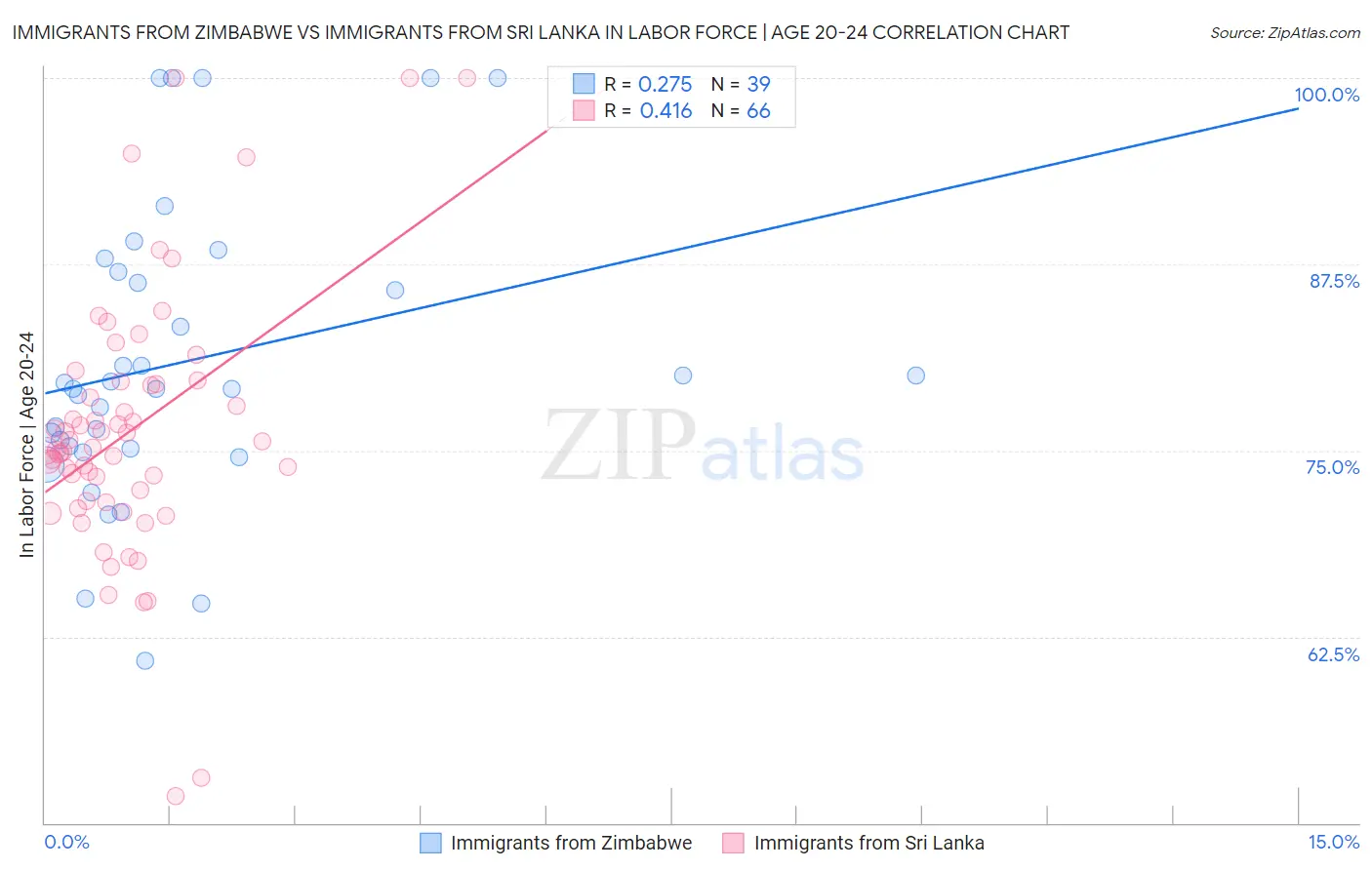 Immigrants from Zimbabwe vs Immigrants from Sri Lanka In Labor Force | Age 20-24