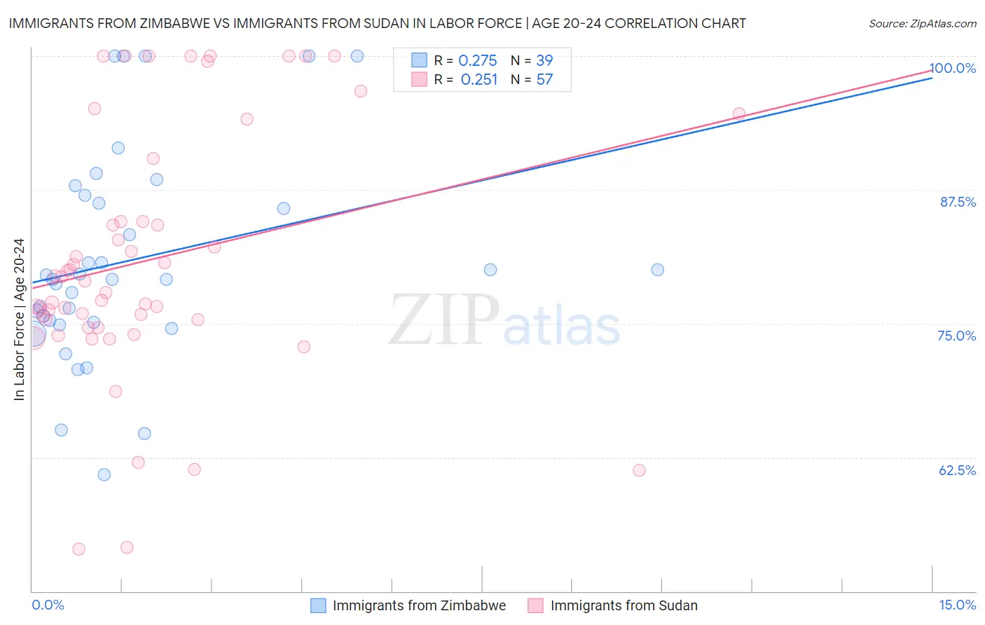 Immigrants from Zimbabwe vs Immigrants from Sudan In Labor Force | Age 20-24