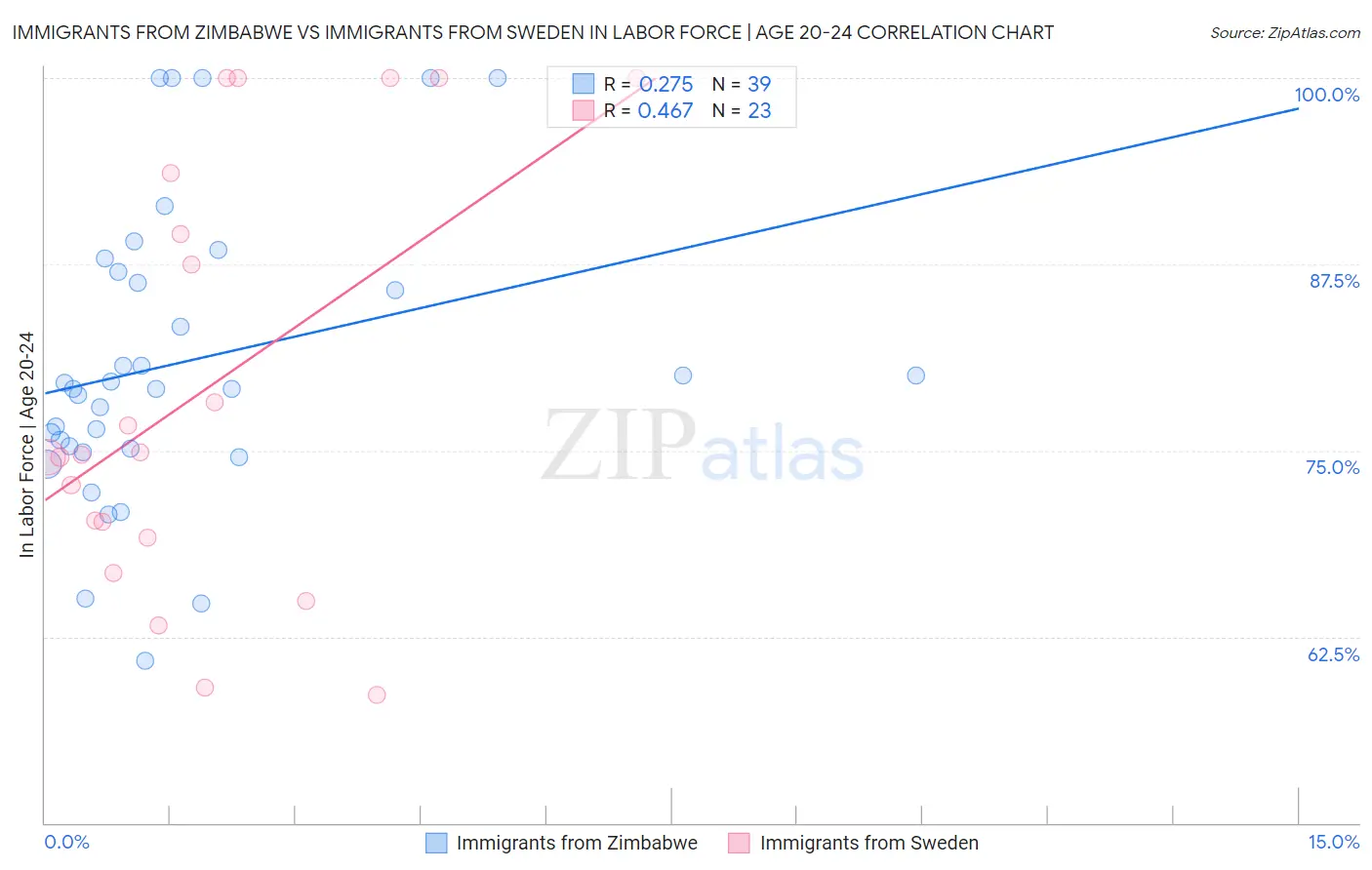 Immigrants from Zimbabwe vs Immigrants from Sweden In Labor Force | Age 20-24