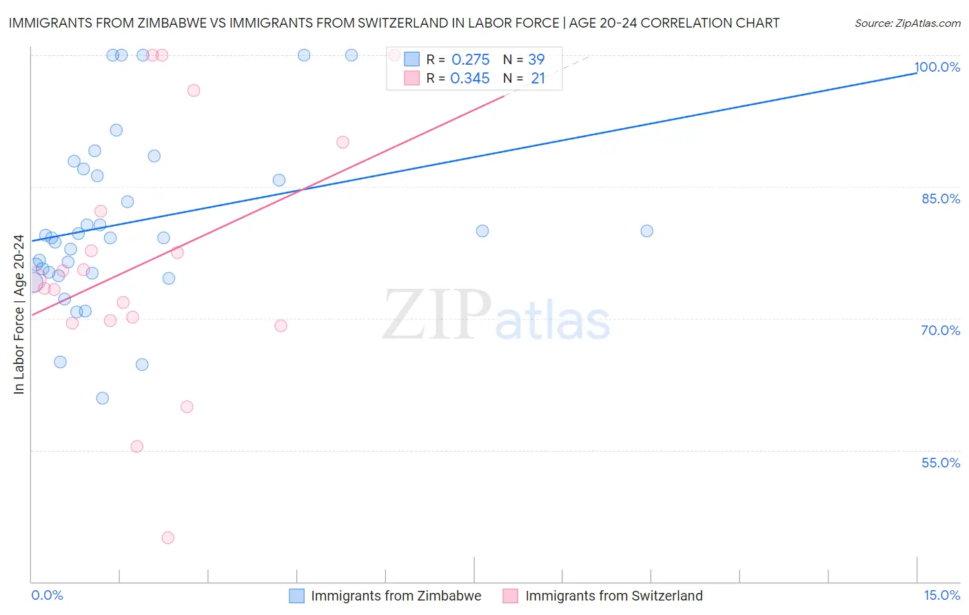 Immigrants from Zimbabwe vs Immigrants from Switzerland In Labor Force | Age 20-24