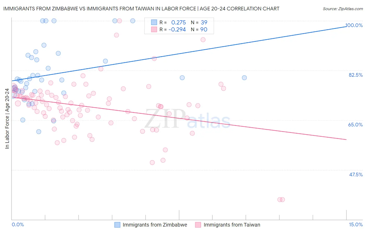 Immigrants from Zimbabwe vs Immigrants from Taiwan In Labor Force | Age 20-24