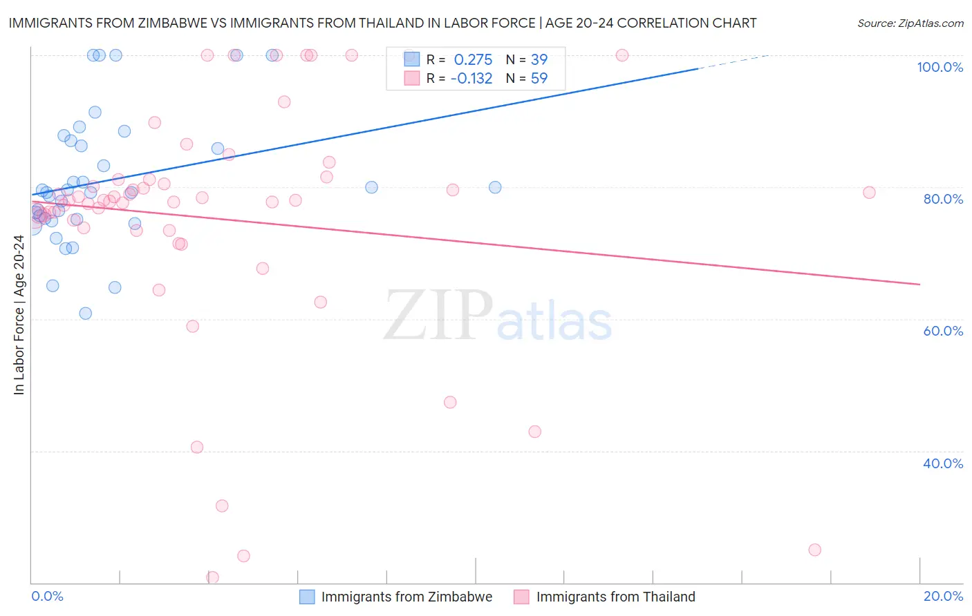 Immigrants from Zimbabwe vs Immigrants from Thailand In Labor Force | Age 20-24
