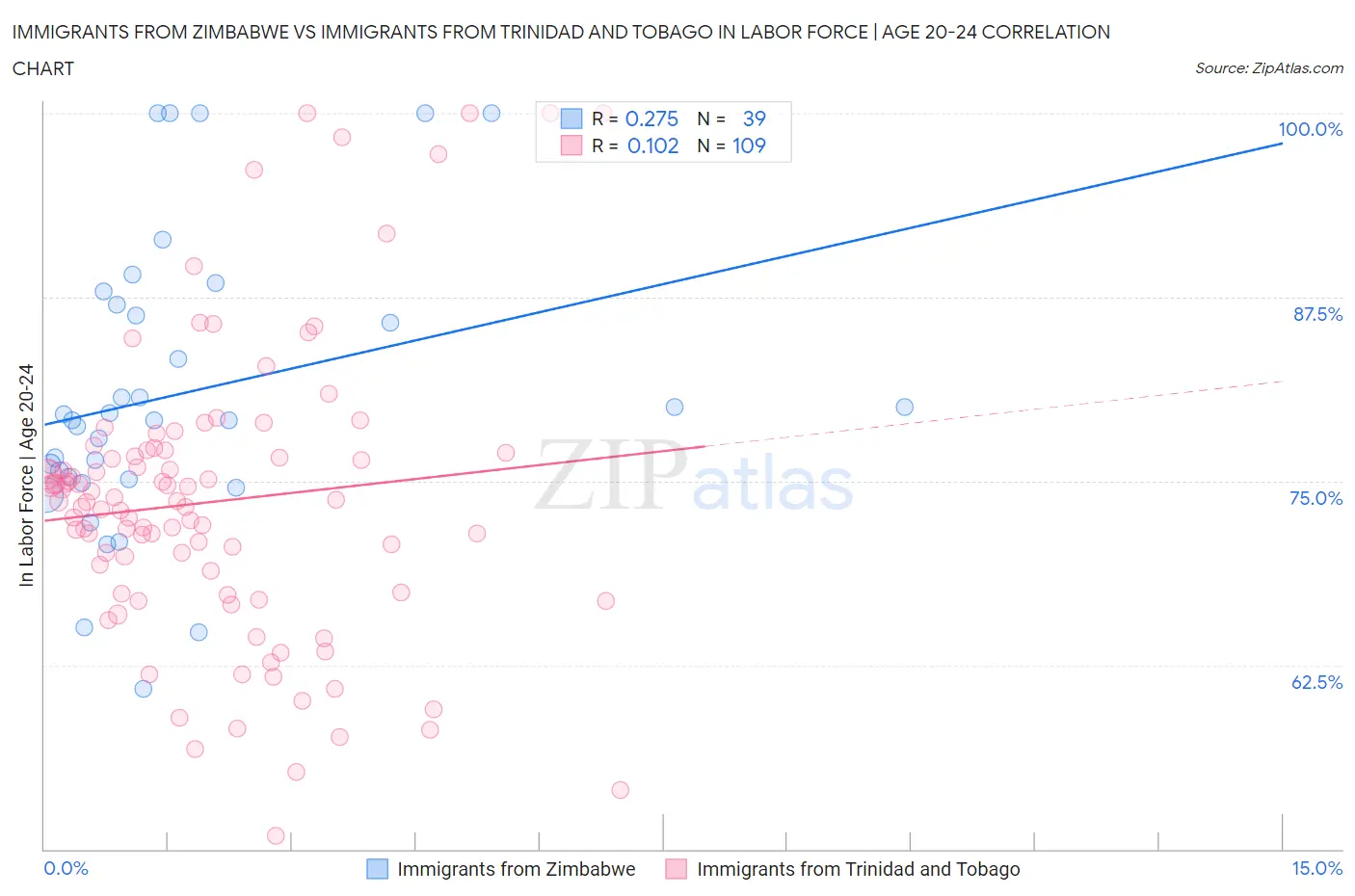 Immigrants from Zimbabwe vs Immigrants from Trinidad and Tobago In Labor Force | Age 20-24