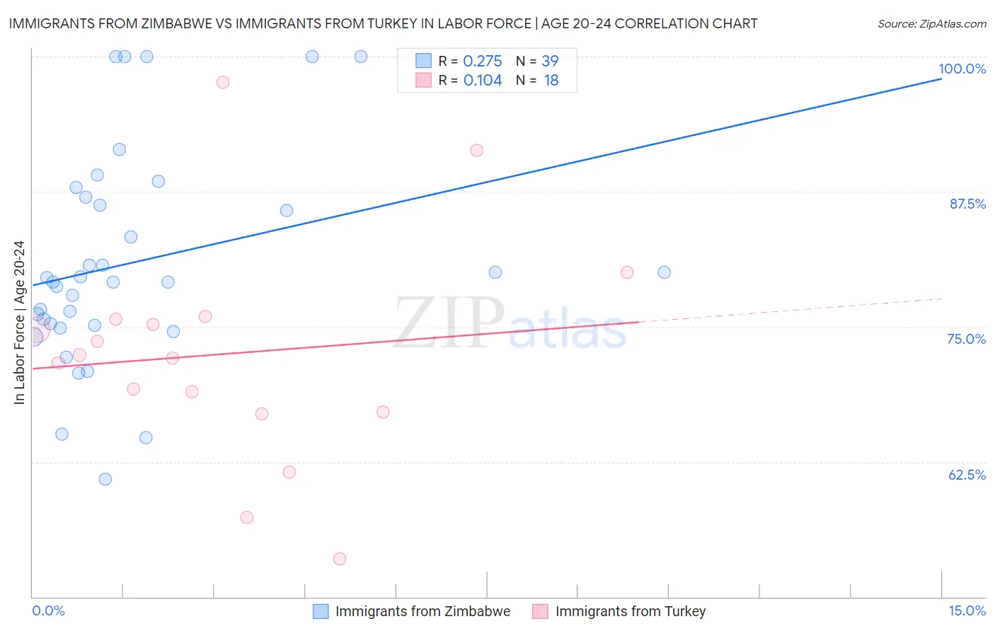 Immigrants from Zimbabwe vs Immigrants from Turkey In Labor Force | Age 20-24