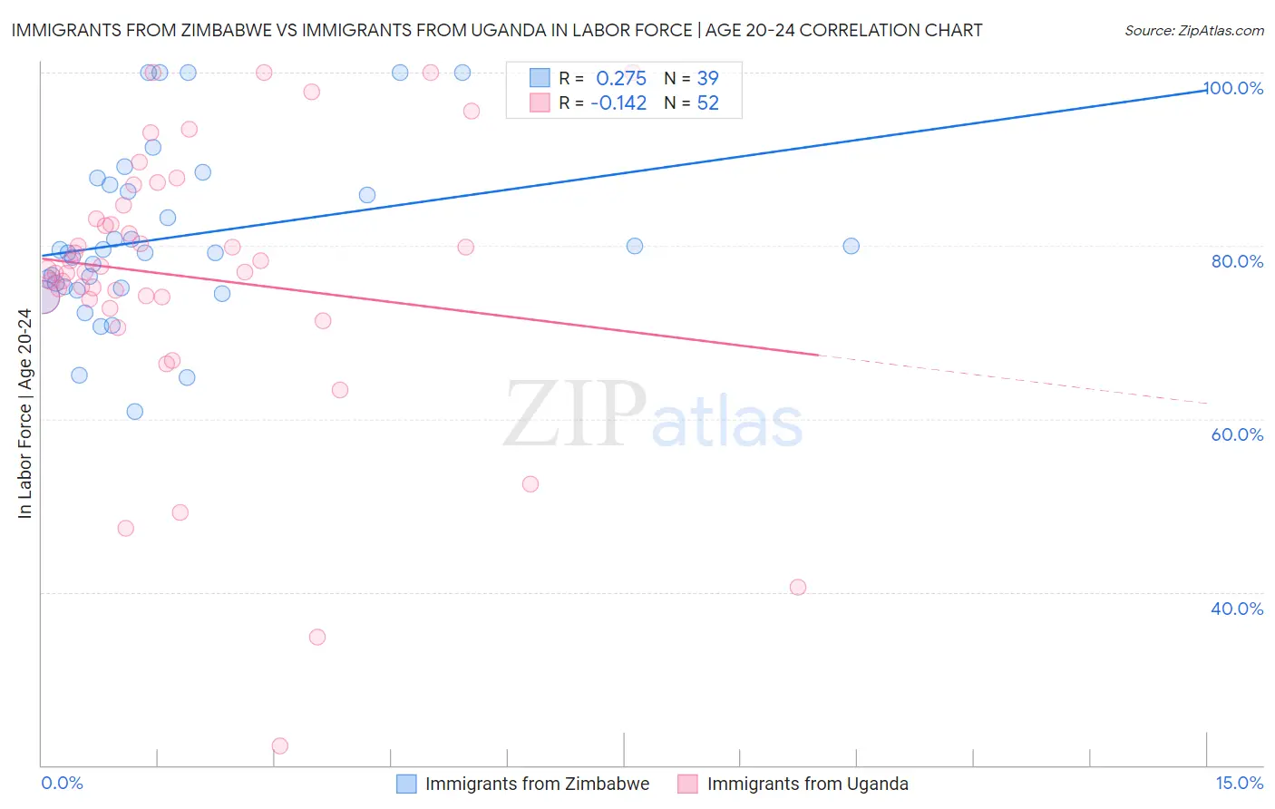 Immigrants from Zimbabwe vs Immigrants from Uganda In Labor Force | Age 20-24