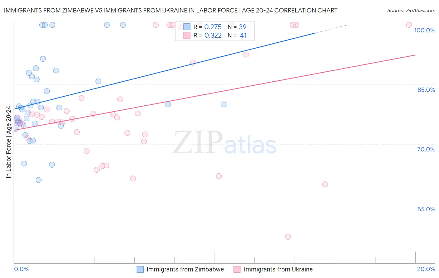 Immigrants from Zimbabwe vs Immigrants from Ukraine In Labor Force | Age 20-24