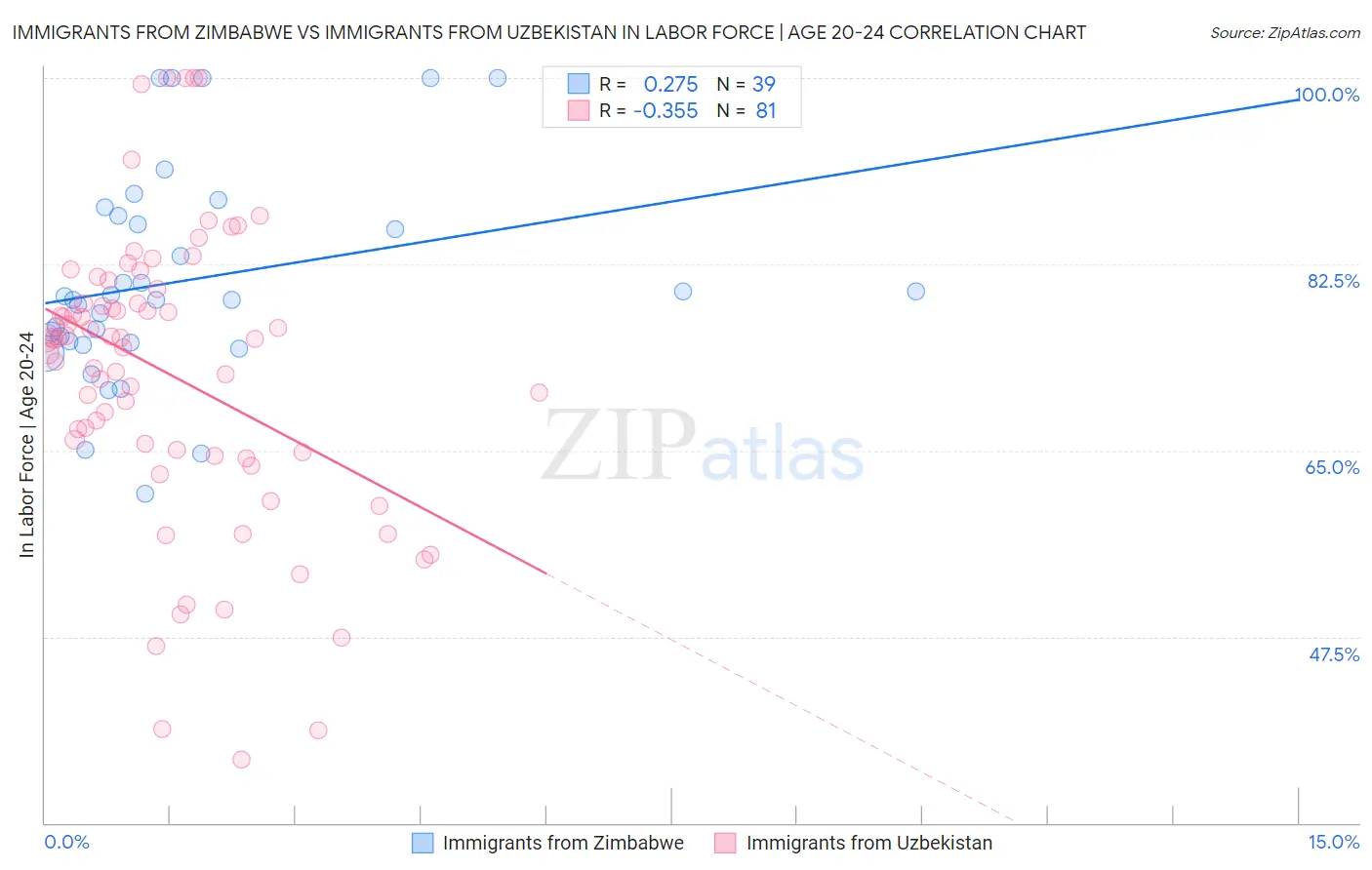 Immigrants from Zimbabwe vs Immigrants from Uzbekistan In Labor Force | Age 20-24